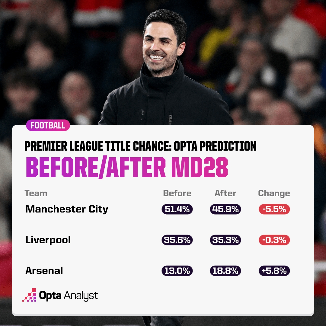 Opta更新英超夺冠概率：曼城跌破50%，利物浦35.3%，阿森纳18.8%