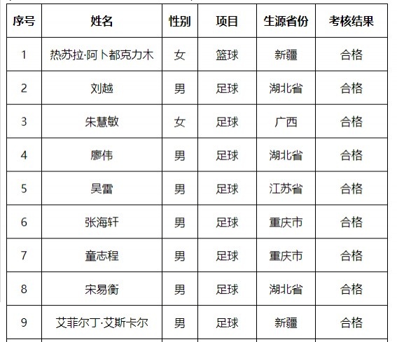 艾菲尔丁、刘越被保送至武汉体育学院，今日已过名单公示期