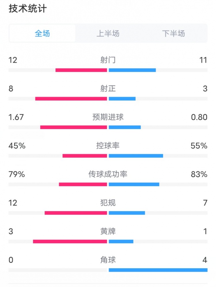 切尔西VS纽卡全场数据：射门1211，射正83，控球率45%55%