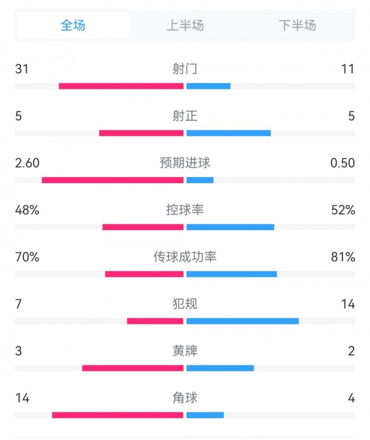 曼联11小蜜蜂全场数据对比：射门1131，犯规147，角球414