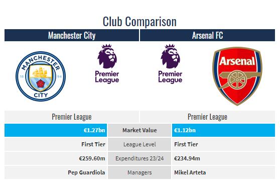 最贵对决！曼城全队身价12.7亿欧世界第一，阿森纳11.2亿欧第二