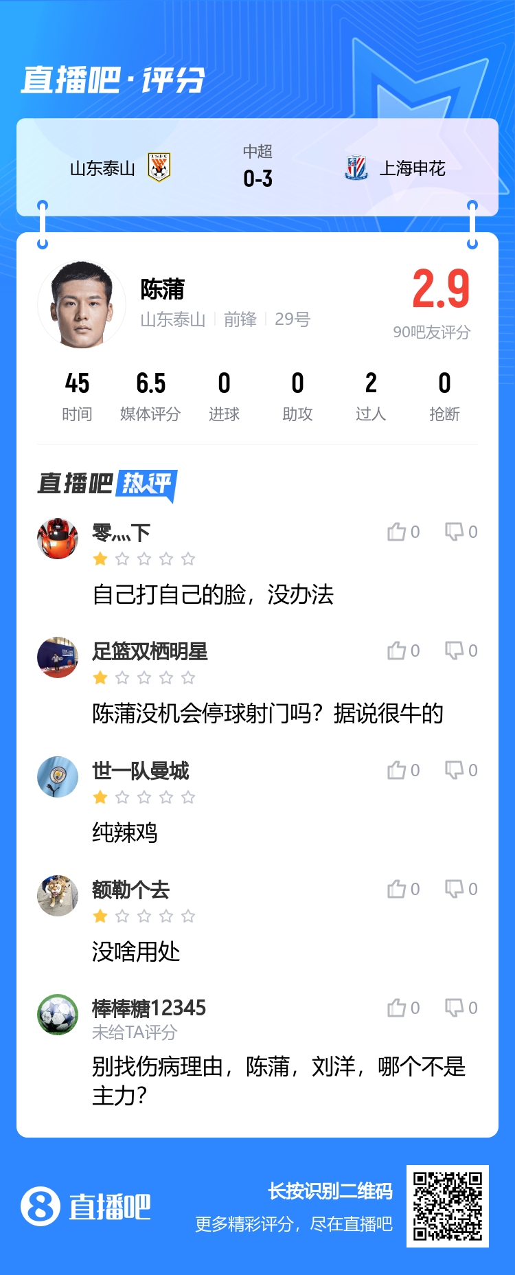 自己打自己脸！吧友评分陈蒲2.9分：没机会停球射门吗据说很牛