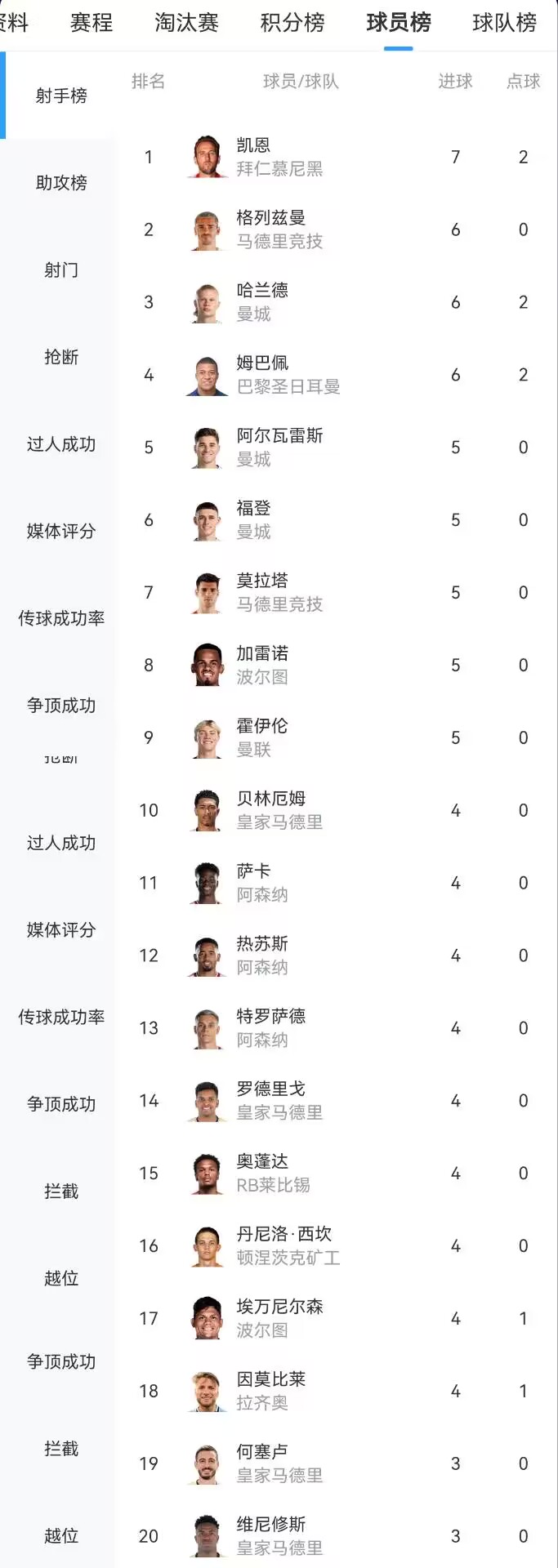 欧冠射手榜：凯恩7球居首，格子、哈兰德、姆巴佩均打入6球