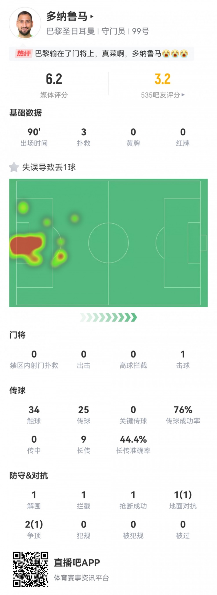 一言难尽多纳鲁马数据：0次禁区内射门扑救，全场最低6.2分