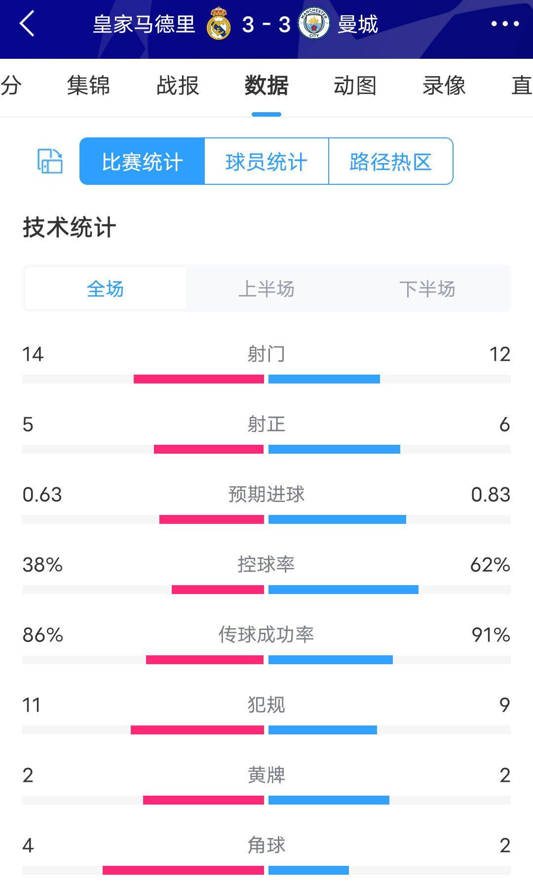 爽翻！欧冠豪门大战之夜！4队两战狂轰10球+47脚射门！