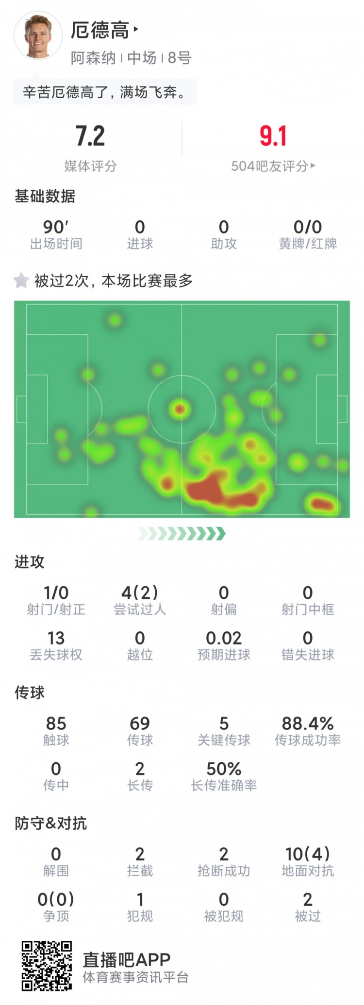 厄德高本场数据：5次关键传球，2拦截，2抢断，2次成功过人