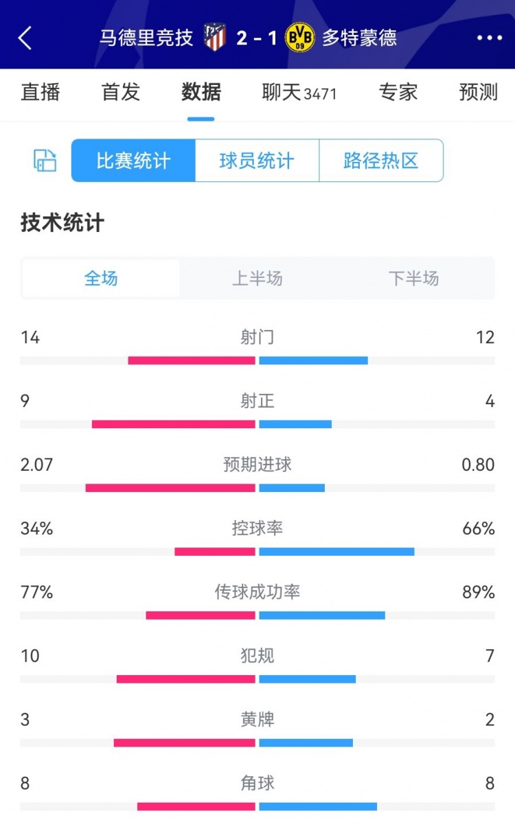 马竞21多特数据：控球率34%66%射门1412射正94