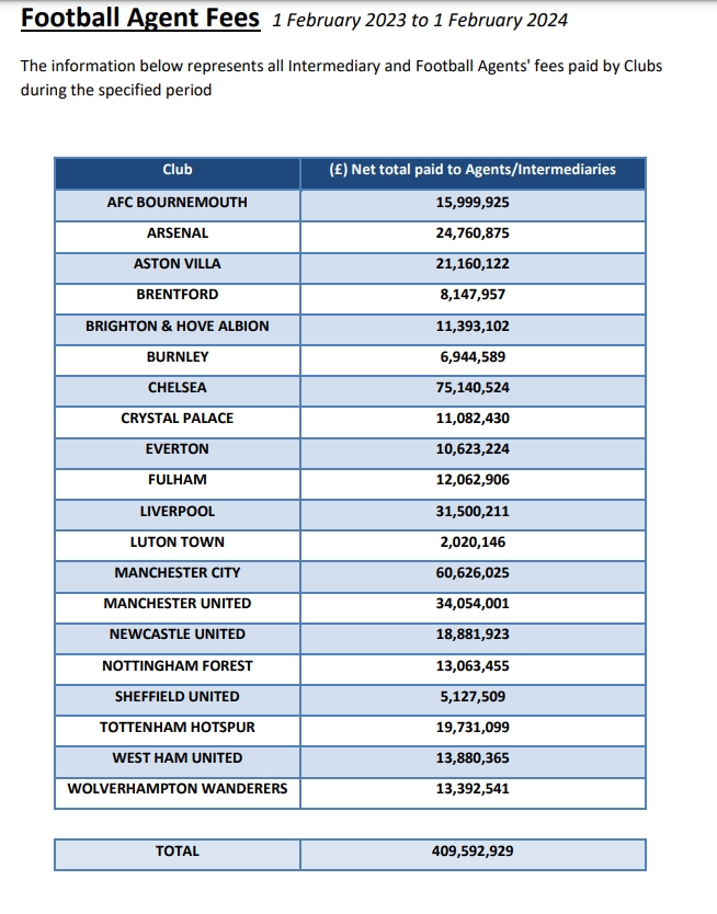 英超经纪人费用排行：切尔西第一超7500万镑，曼城曼联位列二三