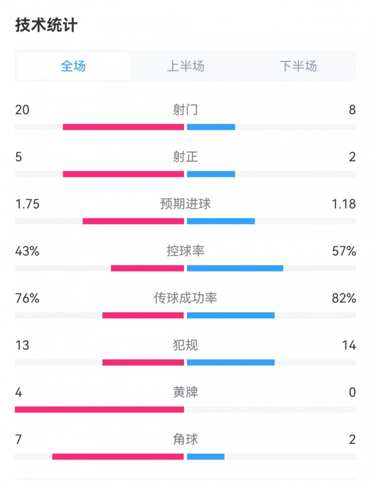 曼联22伯恩茅斯数据：射门820，射正25，预期进球1.181.75