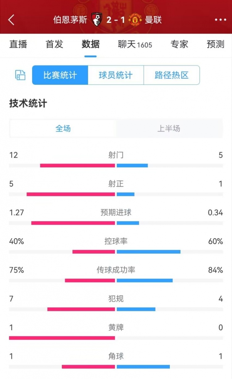 曼联vs伯恩茅斯半场数据：控球率60%40%射门512射正15