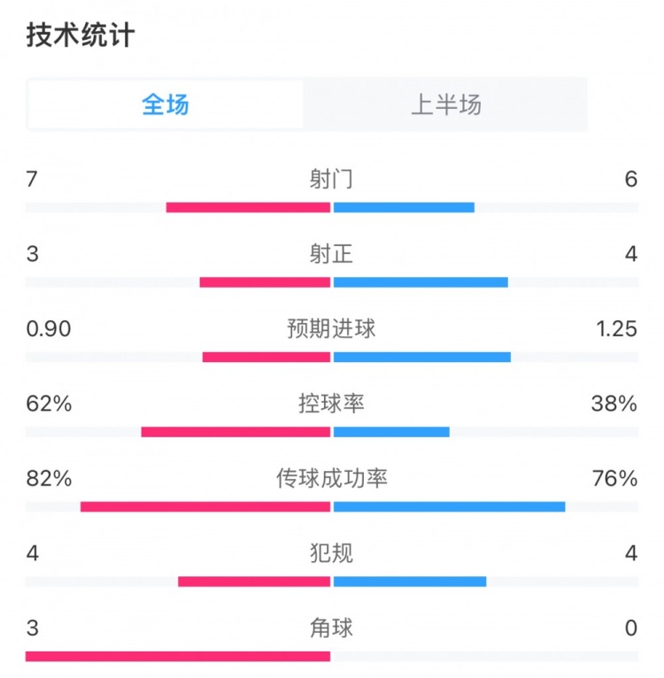 利物浦vs水晶宫半场数据：利物浦7射3正，控球率超过六成