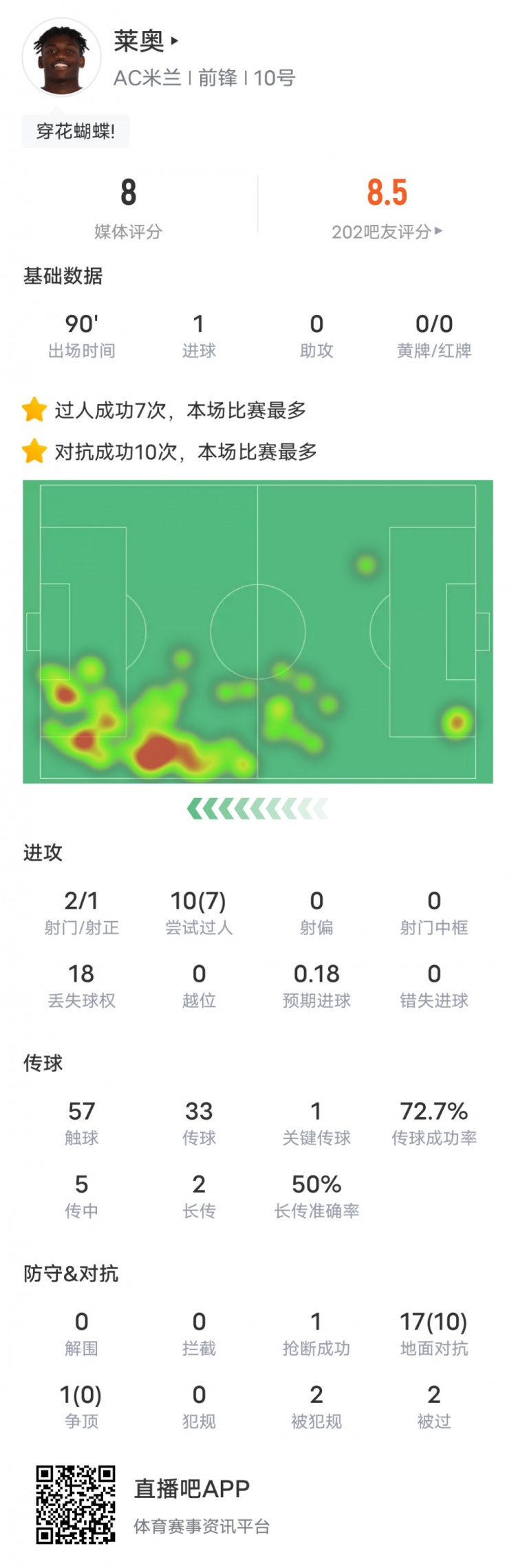 莱奥本场比赛数据：1进球1关键传球7过人成功，评分8.0