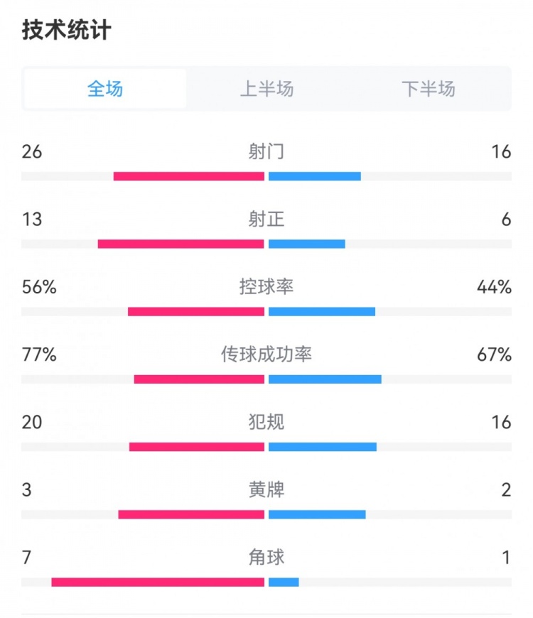 海港43泰山数据：射门2616，射正136，犯规2016，角球71