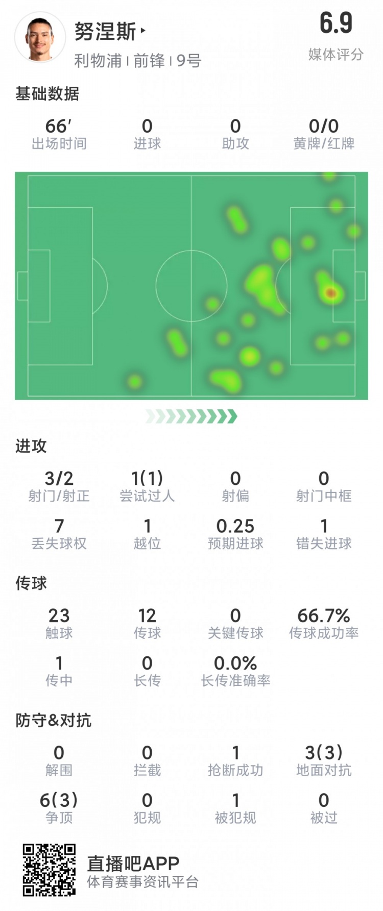 努涅斯本场数据：3射2正，1次错失良机，9对抗6成功，评分6.9分