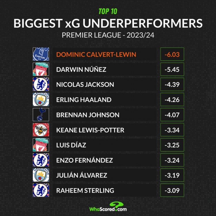 预期进球表现最差的英超球员榜：勒温努涅斯杰克逊哈兰德前四
