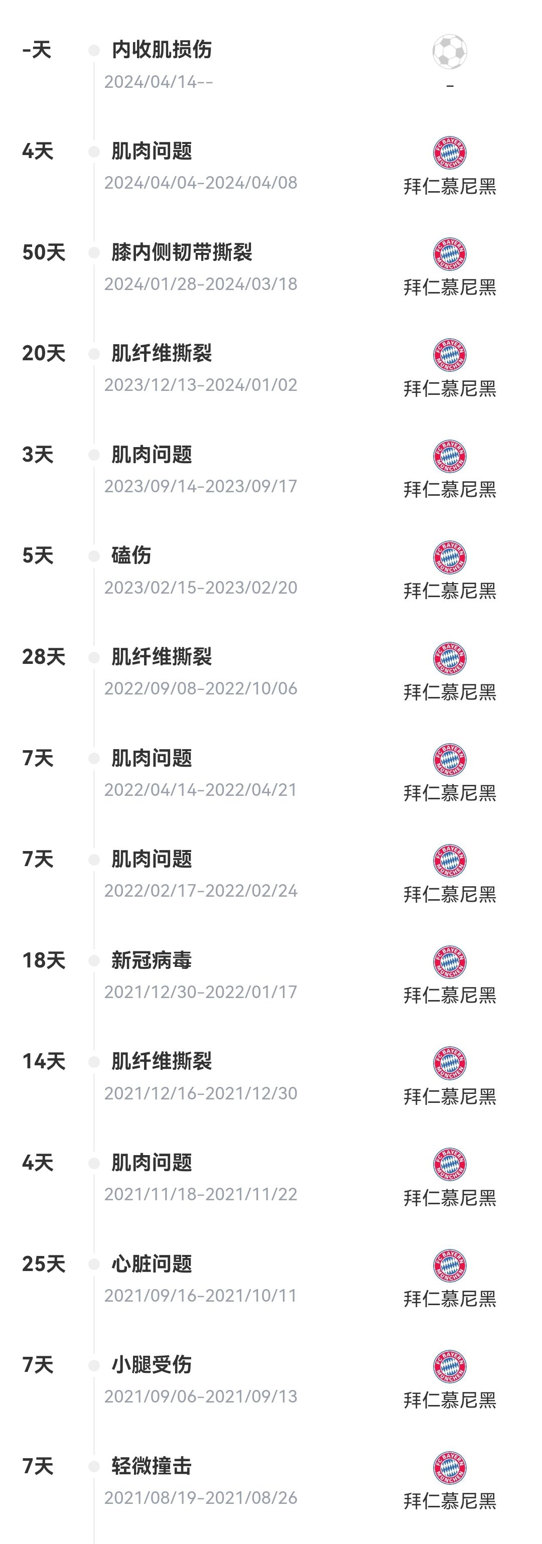 玻璃人科曼在拜仁9年294场63球，伤缺超百场&错过世界杯冠军