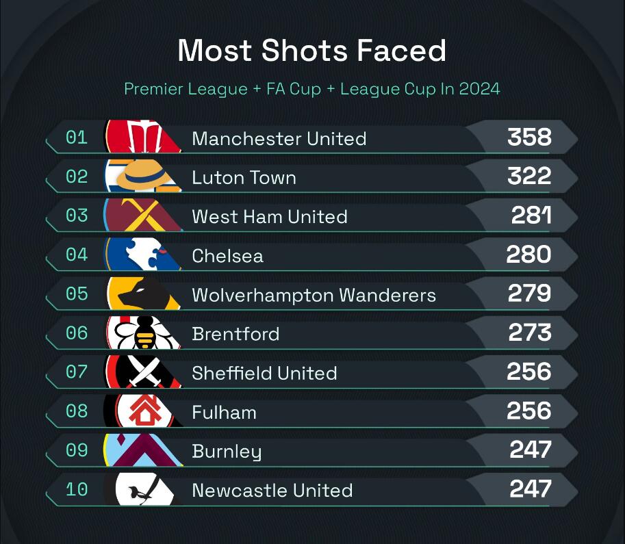 纸糊防线曼联今年在国内赛事中被射门358次，所有球队中最多