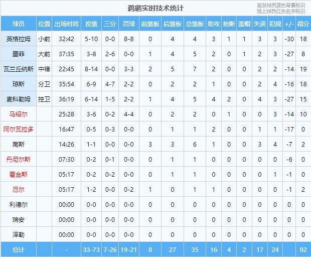 外线压制！雷霆三分29投14中鹈鹕三分26投仅7中