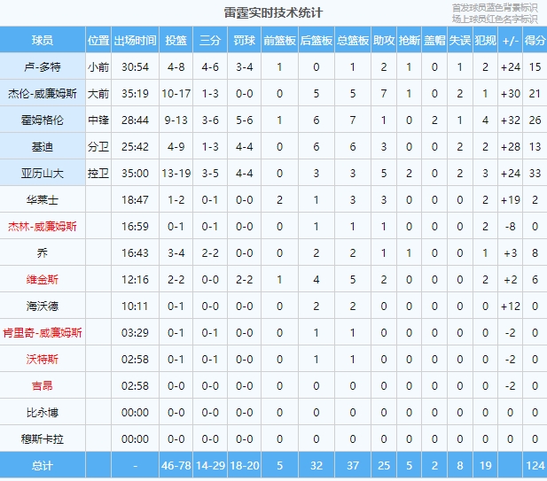 青春风暴创纪录雷霆本场所有得分由25岁或25岁以下球员所包揽