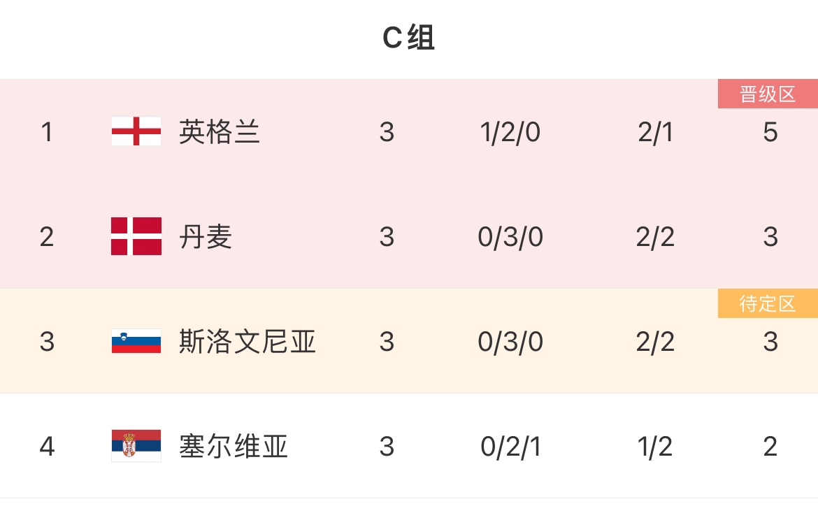 早报：C组、D组结局！16强出炉11席