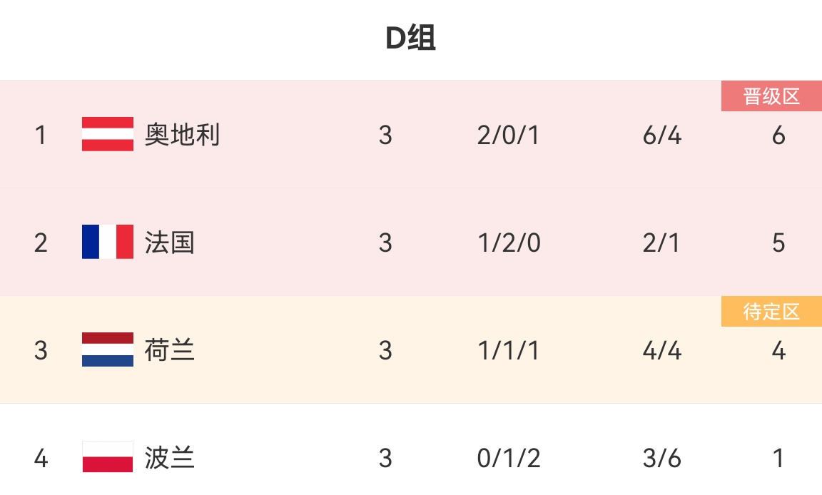 早报：C组、D组结局！16强出炉11席