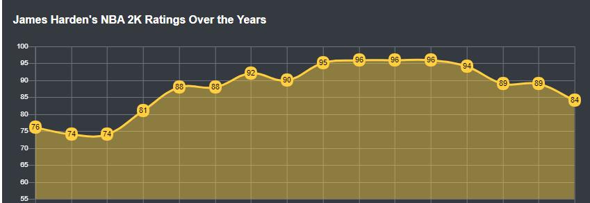 哈登2K25初始能力值84个人近12年最低！