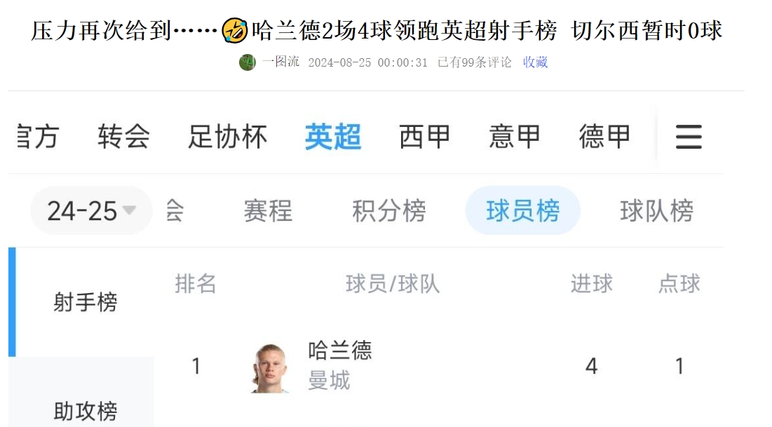 只需1场便反超哈兰德2场4球&切尔西0球今日蓝军1战轰6球