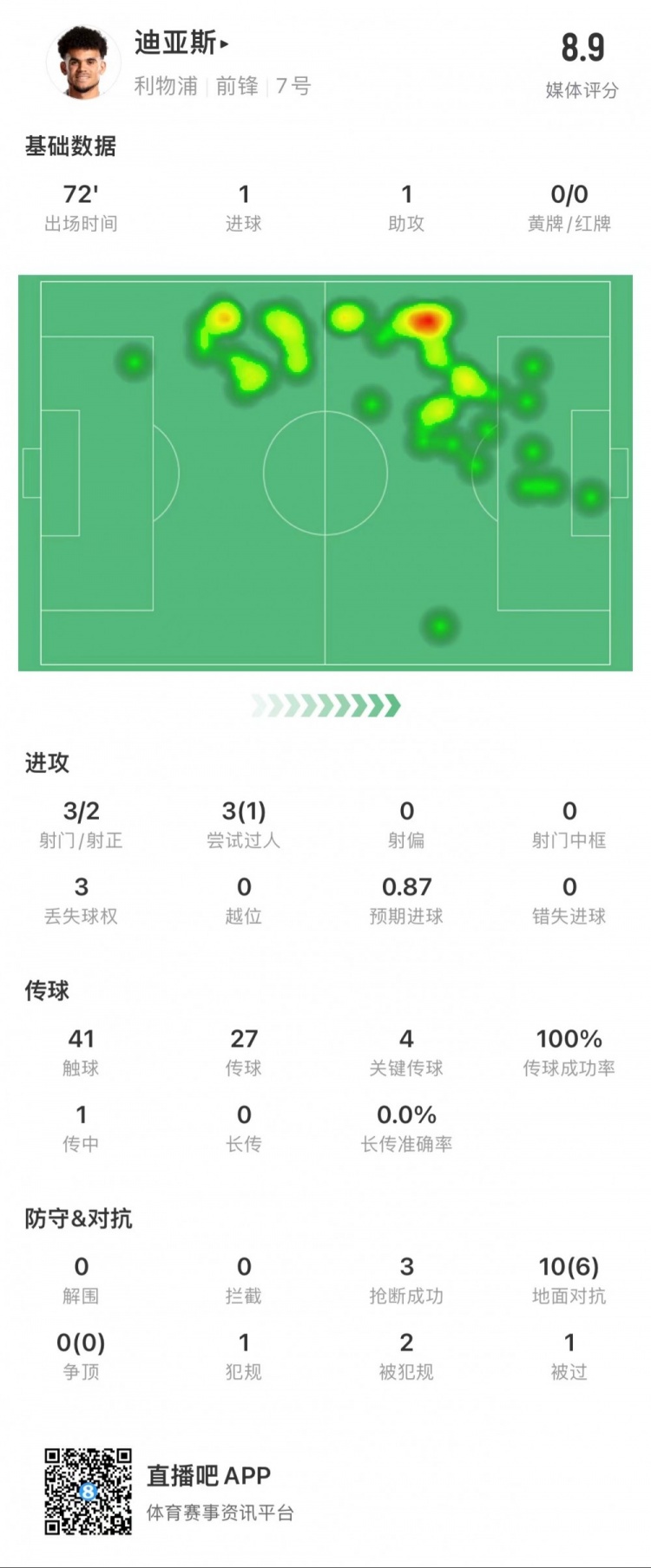 迪亚斯本场数据：1球1助，4次关键传球，3次成功抢断