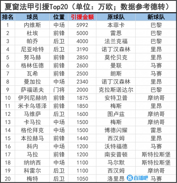 法甲联赛引援Top20：内维斯5992万欧成法甲标王巴黎包揽前三