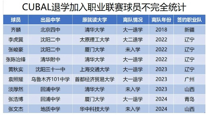 殳海：国内顶尖天赋的球员仍对大学训练水平&年限&收入有顾虑