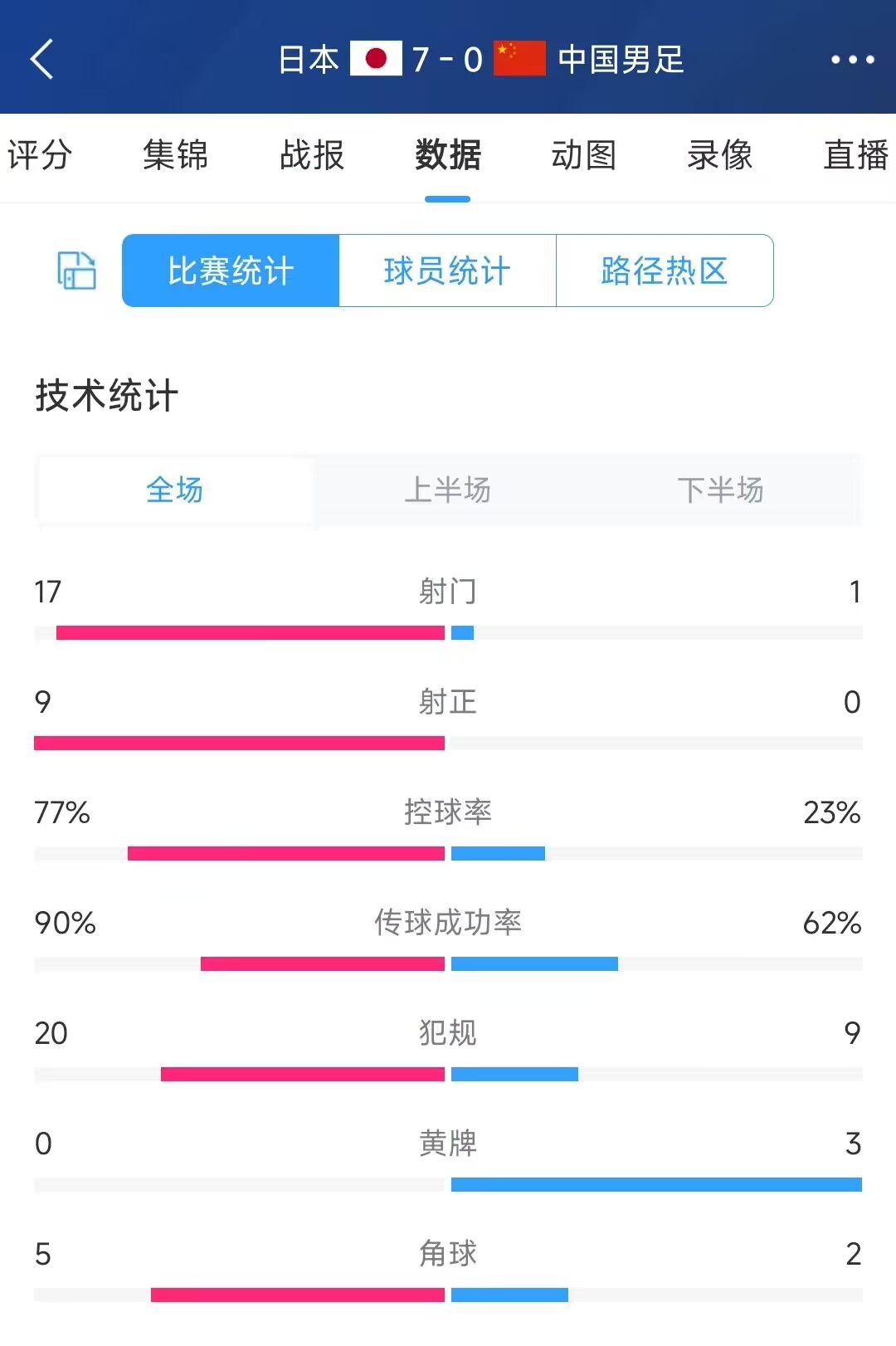 国足客战日韩数据对比：1射0正&2射0正，控球20%&23%